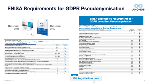ENISA Requirements for GDPR Pseudonymisation