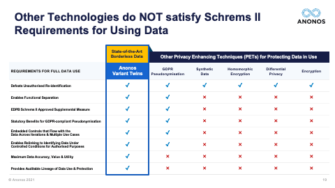 Other Technologies do NOT satisfy Schrems II Requirements for Using Data