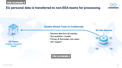 EU personal data is transferred to non-EEA teams for processing