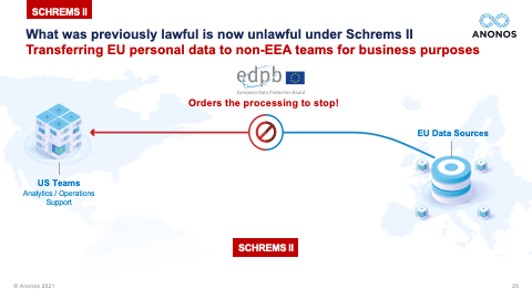 What was previously lawful is now unlawful under Schrems II