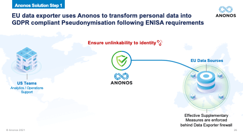EU data exporter uses Anonos to transform personal data into GDPR compliant Pseudonymisation following ENISA requirements