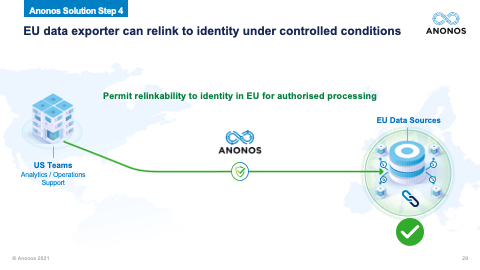 EU data exporter can relink to identity under controlled conditions