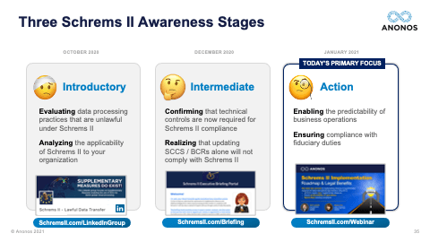Three Schrems II Awareness Stages